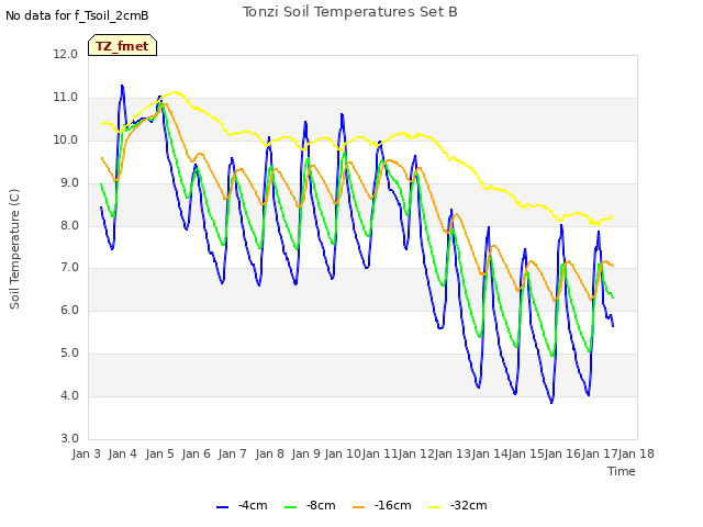 plot of Tonzi Soil Temperatures Set B