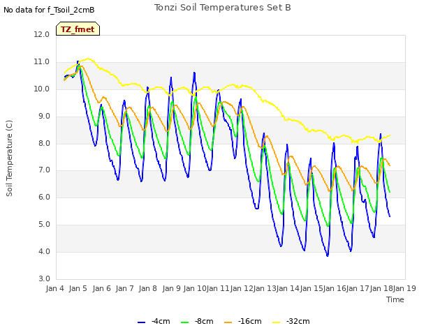 plot of Tonzi Soil Temperatures Set B