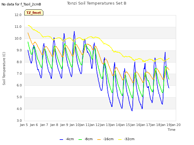 plot of Tonzi Soil Temperatures Set B