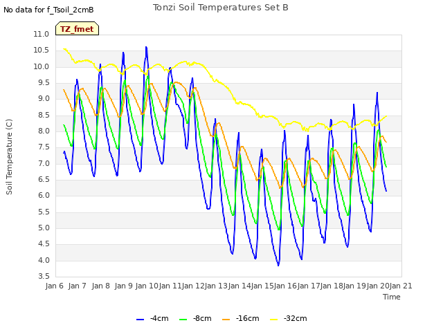 plot of Tonzi Soil Temperatures Set B