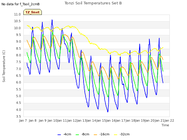 plot of Tonzi Soil Temperatures Set B