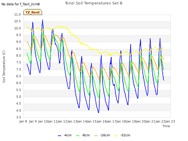 plot of Tonzi Soil Temperatures Set B