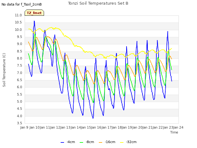 plot of Tonzi Soil Temperatures Set B