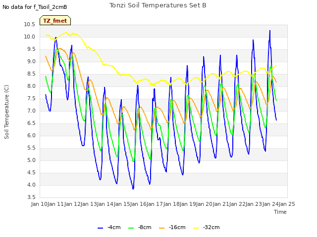 plot of Tonzi Soil Temperatures Set B