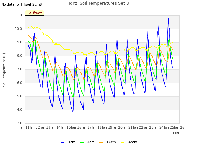 plot of Tonzi Soil Temperatures Set B