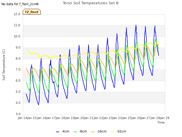 plot of Tonzi Soil Temperatures Set B