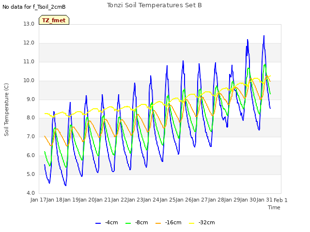 plot of Tonzi Soil Temperatures Set B