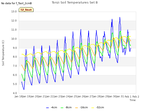 plot of Tonzi Soil Temperatures Set B