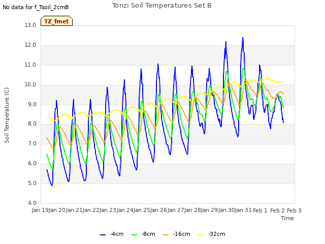 plot of Tonzi Soil Temperatures Set B