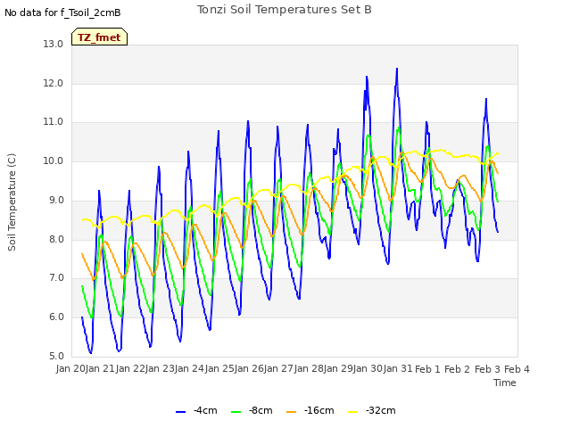 plot of Tonzi Soil Temperatures Set B