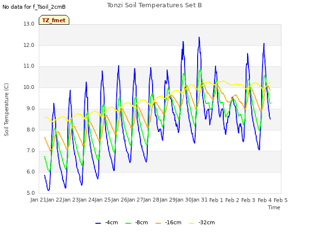 plot of Tonzi Soil Temperatures Set B