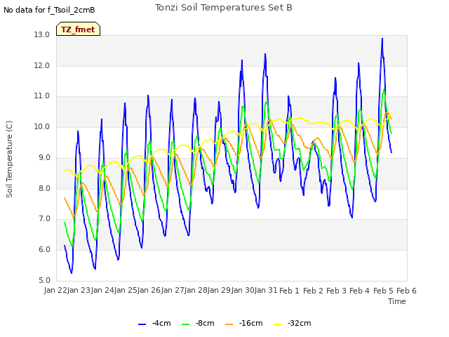 plot of Tonzi Soil Temperatures Set B