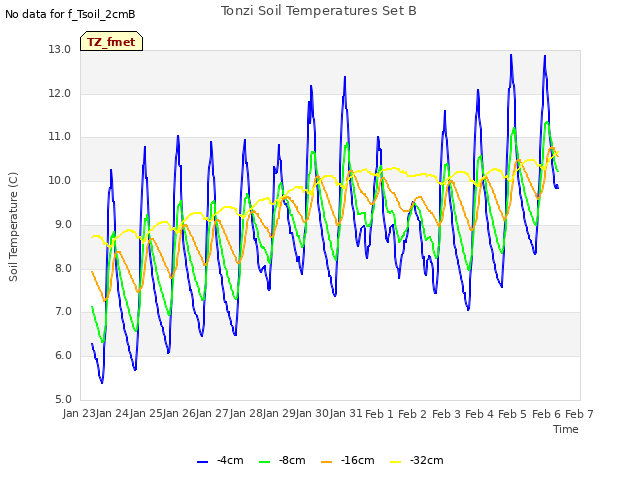 plot of Tonzi Soil Temperatures Set B