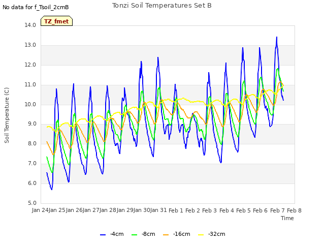 plot of Tonzi Soil Temperatures Set B