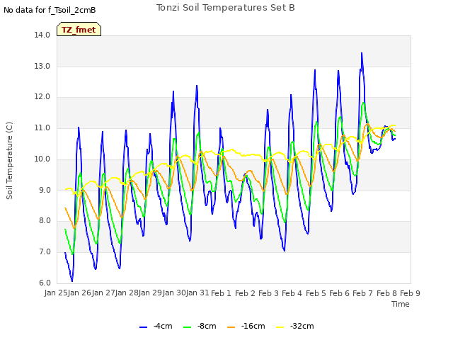 plot of Tonzi Soil Temperatures Set B