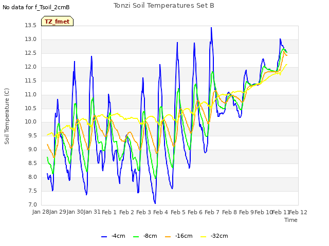 plot of Tonzi Soil Temperatures Set B