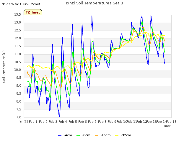 plot of Tonzi Soil Temperatures Set B