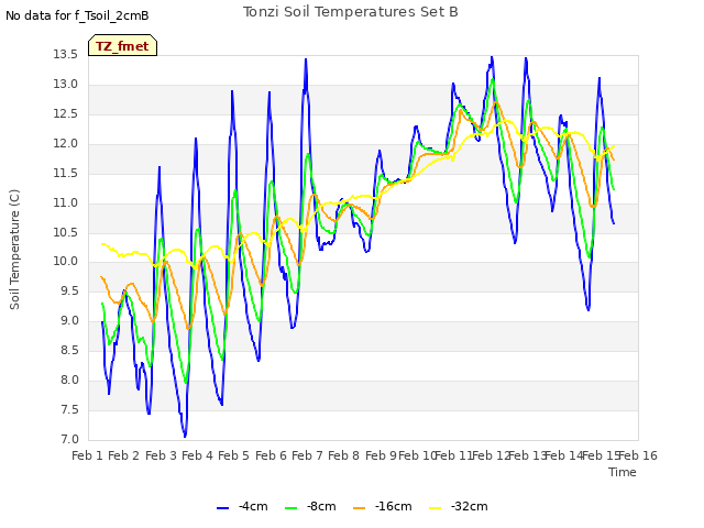 plot of Tonzi Soil Temperatures Set B