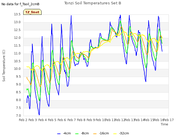 plot of Tonzi Soil Temperatures Set B