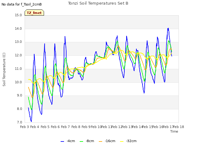 plot of Tonzi Soil Temperatures Set B