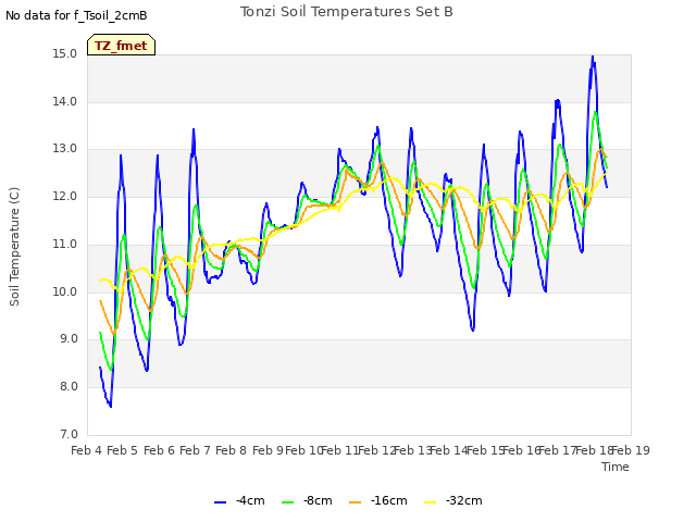 plot of Tonzi Soil Temperatures Set B