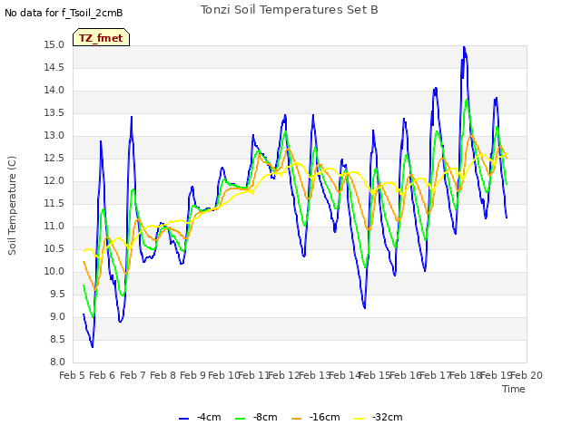 plot of Tonzi Soil Temperatures Set B