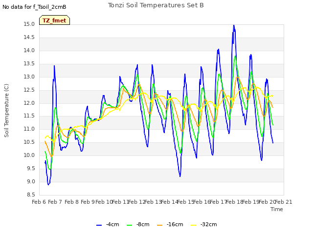 plot of Tonzi Soil Temperatures Set B