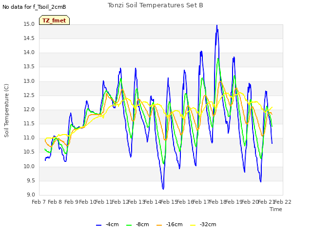 plot of Tonzi Soil Temperatures Set B