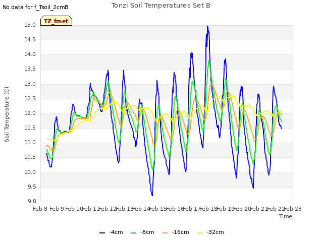 plot of Tonzi Soil Temperatures Set B