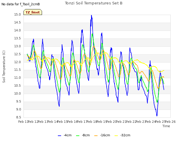 plot of Tonzi Soil Temperatures Set B