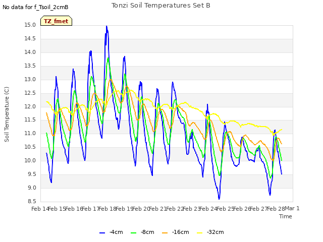 plot of Tonzi Soil Temperatures Set B