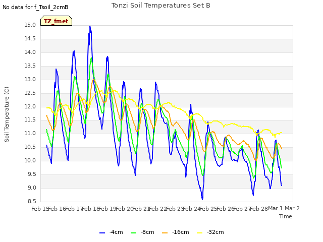 plot of Tonzi Soil Temperatures Set B