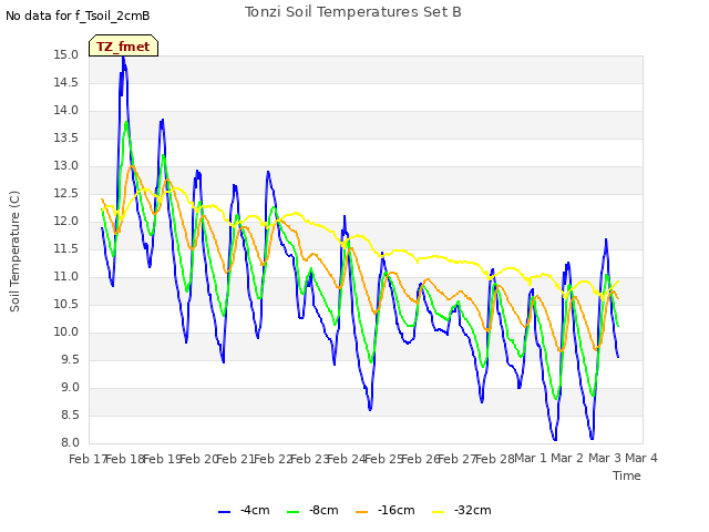 plot of Tonzi Soil Temperatures Set B