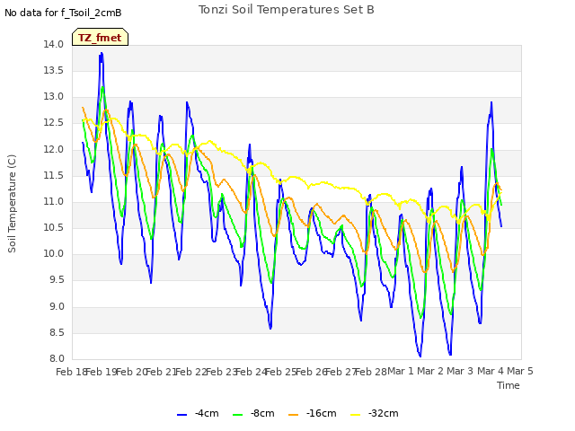 plot of Tonzi Soil Temperatures Set B