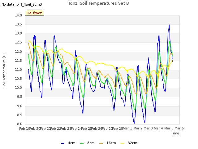 plot of Tonzi Soil Temperatures Set B