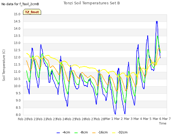 plot of Tonzi Soil Temperatures Set B