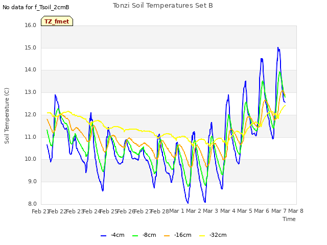 plot of Tonzi Soil Temperatures Set B