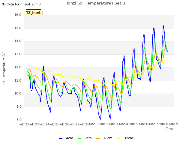 plot of Tonzi Soil Temperatures Set B