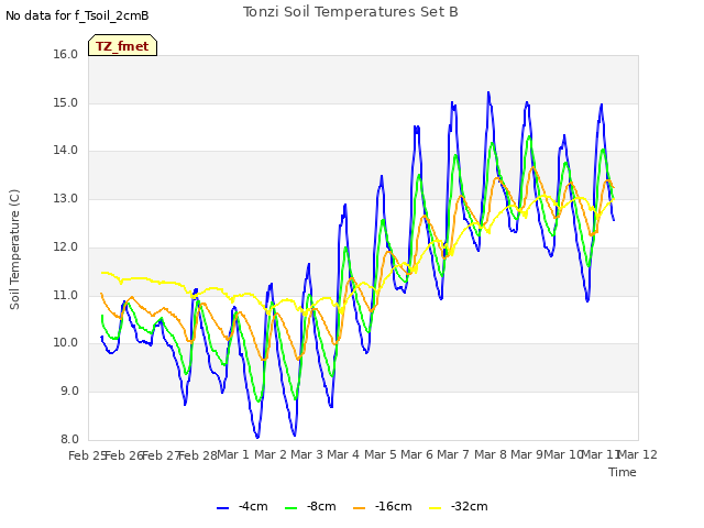 plot of Tonzi Soil Temperatures Set B