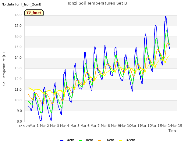 plot of Tonzi Soil Temperatures Set B