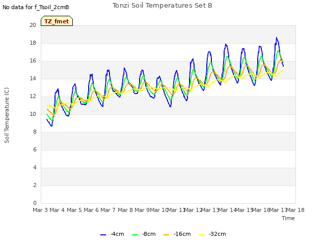 plot of Tonzi Soil Temperatures Set B