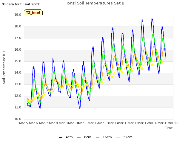 plot of Tonzi Soil Temperatures Set B