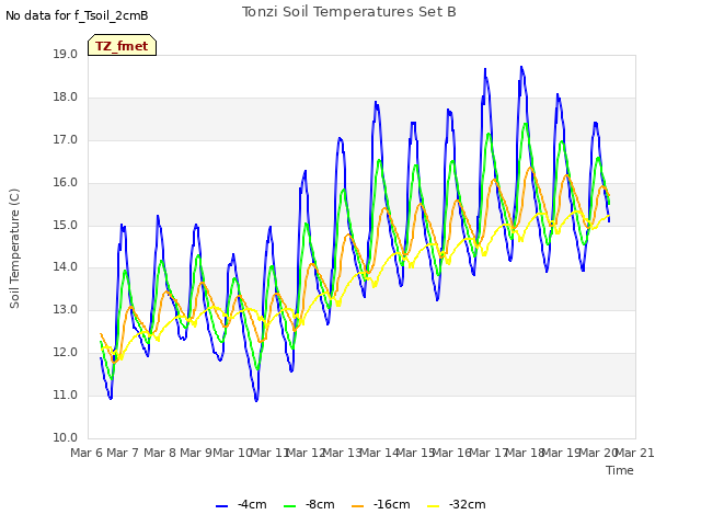 plot of Tonzi Soil Temperatures Set B