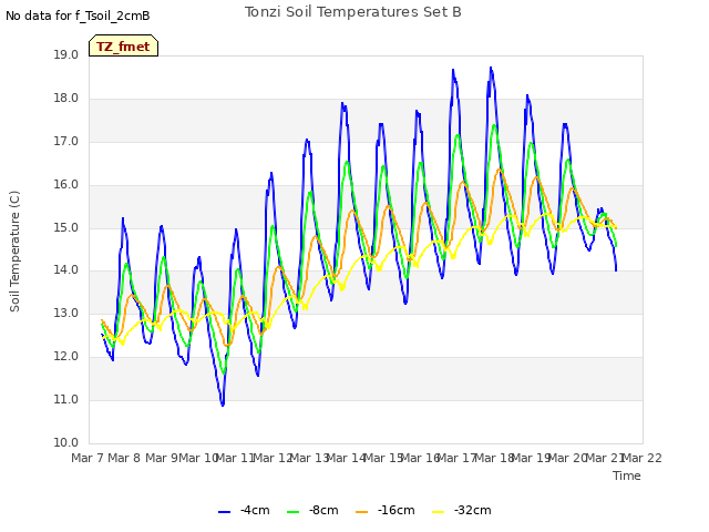 plot of Tonzi Soil Temperatures Set B