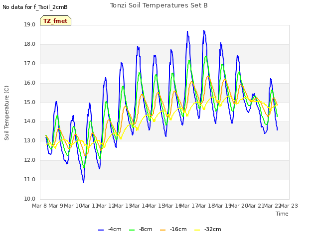 plot of Tonzi Soil Temperatures Set B