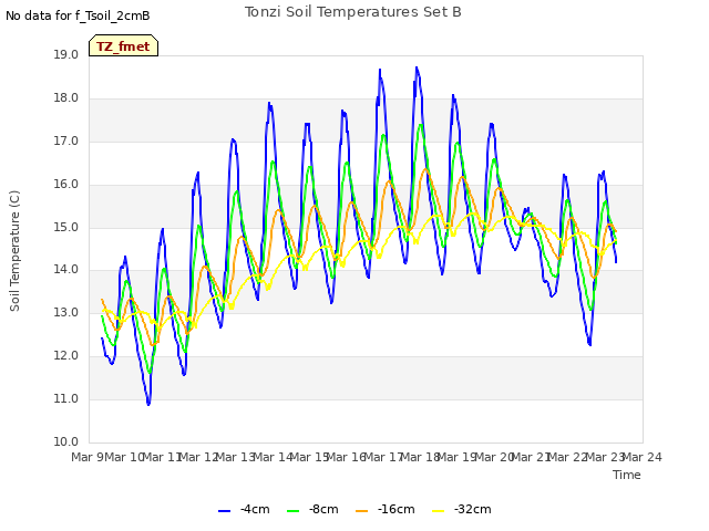 plot of Tonzi Soil Temperatures Set B