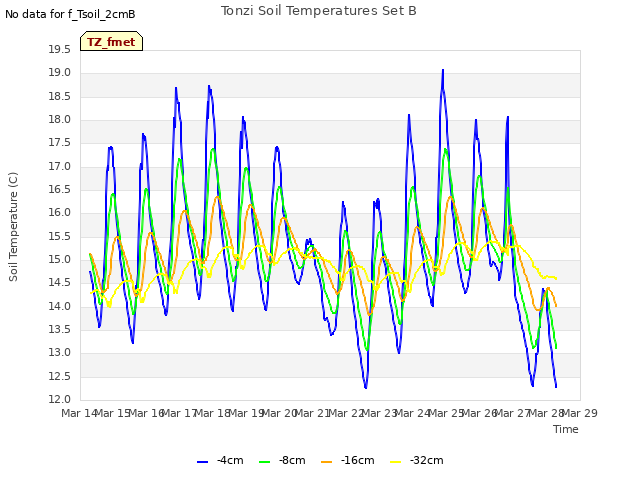 plot of Tonzi Soil Temperatures Set B