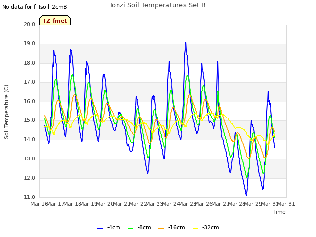 plot of Tonzi Soil Temperatures Set B