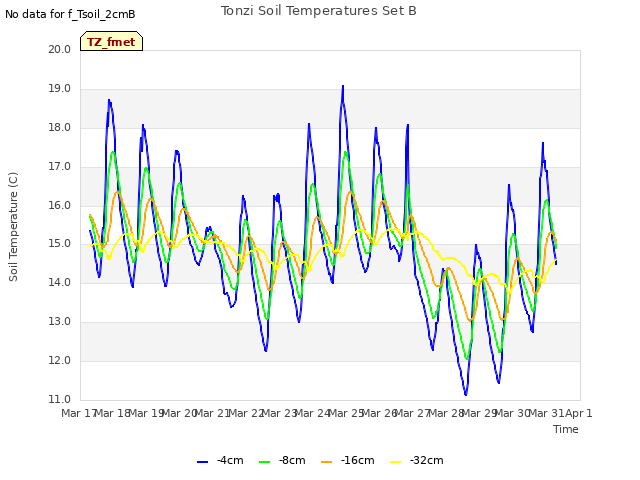 plot of Tonzi Soil Temperatures Set B