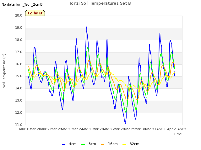 plot of Tonzi Soil Temperatures Set B